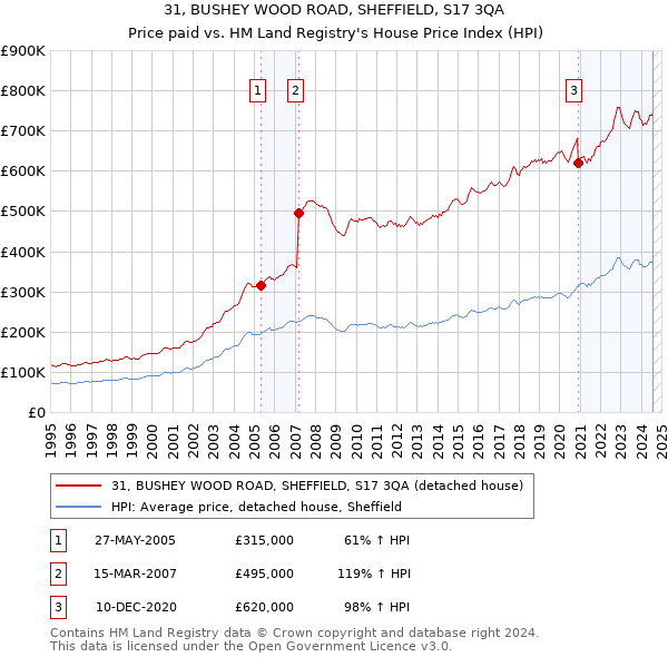 31, BUSHEY WOOD ROAD, SHEFFIELD, S17 3QA: Price paid vs HM Land Registry's House Price Index