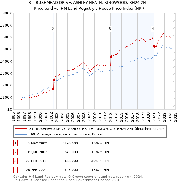 31, BUSHMEAD DRIVE, ASHLEY HEATH, RINGWOOD, BH24 2HT: Price paid vs HM Land Registry's House Price Index