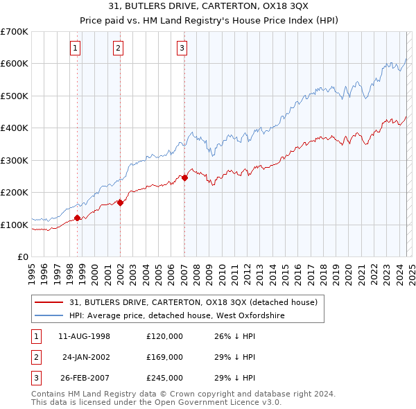 31, BUTLERS DRIVE, CARTERTON, OX18 3QX: Price paid vs HM Land Registry's House Price Index