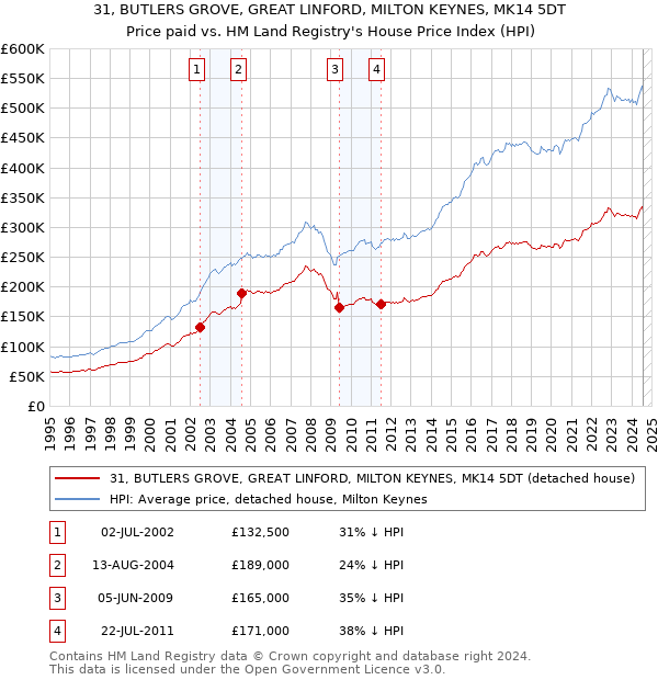 31, BUTLERS GROVE, GREAT LINFORD, MILTON KEYNES, MK14 5DT: Price paid vs HM Land Registry's House Price Index