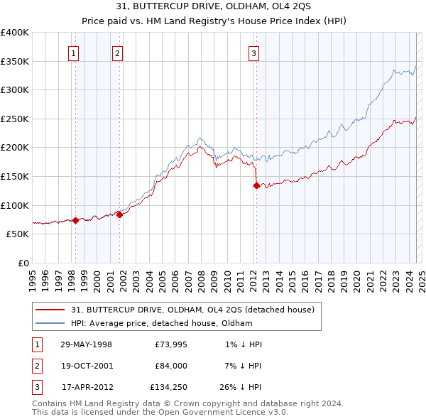 31, BUTTERCUP DRIVE, OLDHAM, OL4 2QS: Price paid vs HM Land Registry's House Price Index