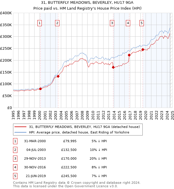 31, BUTTERFLY MEADOWS, BEVERLEY, HU17 9GA: Price paid vs HM Land Registry's House Price Index