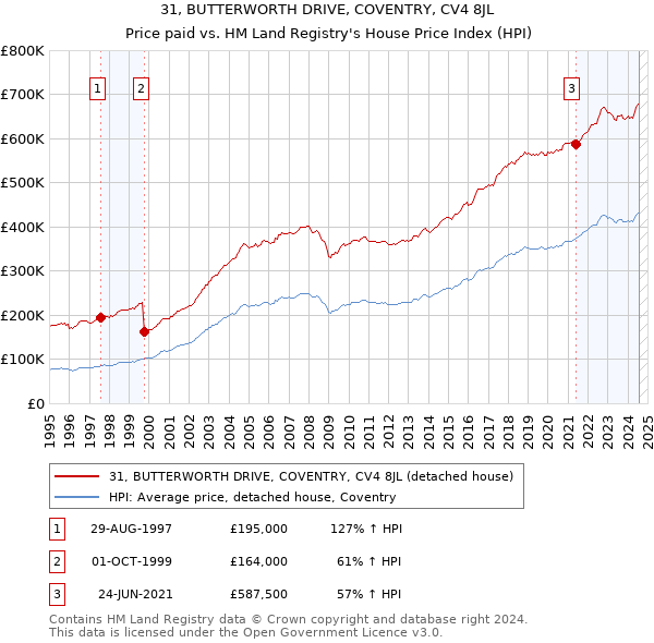 31, BUTTERWORTH DRIVE, COVENTRY, CV4 8JL: Price paid vs HM Land Registry's House Price Index