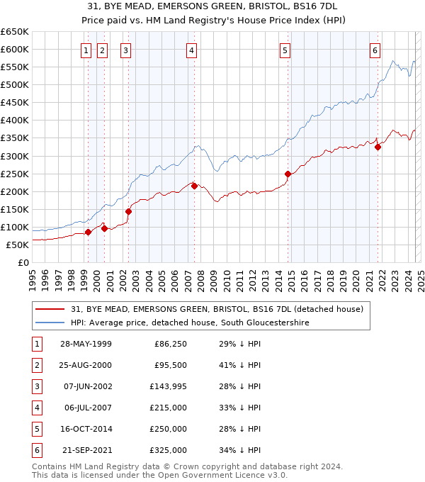 31, BYE MEAD, EMERSONS GREEN, BRISTOL, BS16 7DL: Price paid vs HM Land Registry's House Price Index