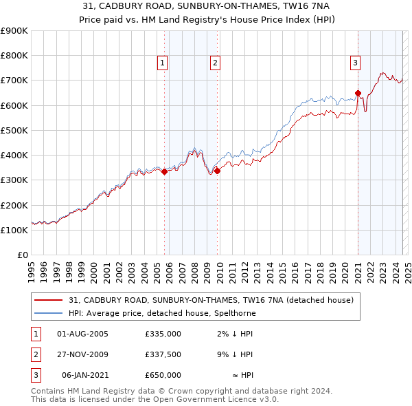 31, CADBURY ROAD, SUNBURY-ON-THAMES, TW16 7NA: Price paid vs HM Land Registry's House Price Index