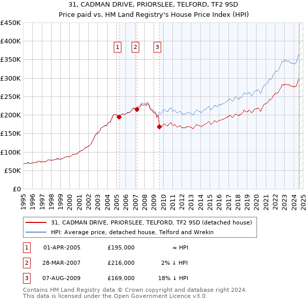 31, CADMAN DRIVE, PRIORSLEE, TELFORD, TF2 9SD: Price paid vs HM Land Registry's House Price Index