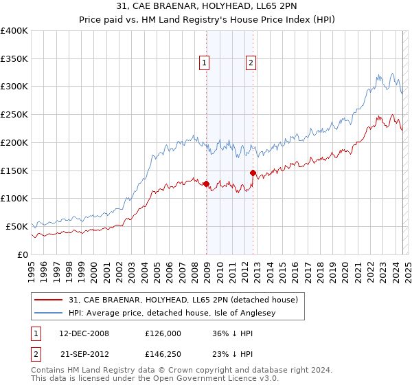 31, CAE BRAENAR, HOLYHEAD, LL65 2PN: Price paid vs HM Land Registry's House Price Index