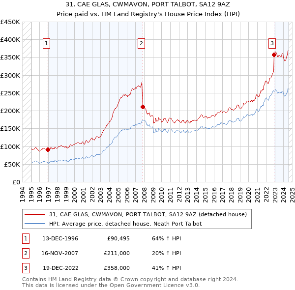 31, CAE GLAS, CWMAVON, PORT TALBOT, SA12 9AZ: Price paid vs HM Land Registry's House Price Index