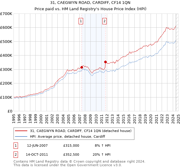 31, CAEGWYN ROAD, CARDIFF, CF14 1QN: Price paid vs HM Land Registry's House Price Index