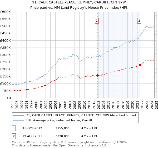 31, CAER CASTELL PLACE, RUMNEY, CARDIFF, CF3 3PW: Price paid vs HM Land Registry's House Price Index