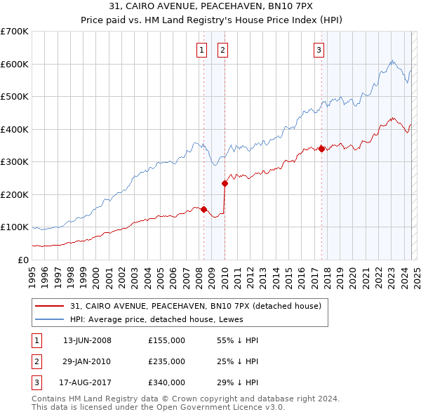 31, CAIRO AVENUE, PEACEHAVEN, BN10 7PX: Price paid vs HM Land Registry's House Price Index