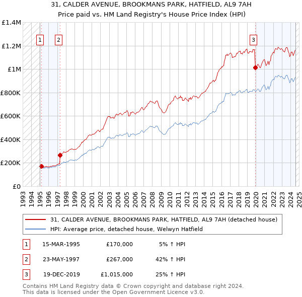 31, CALDER AVENUE, BROOKMANS PARK, HATFIELD, AL9 7AH: Price paid vs HM Land Registry's House Price Index