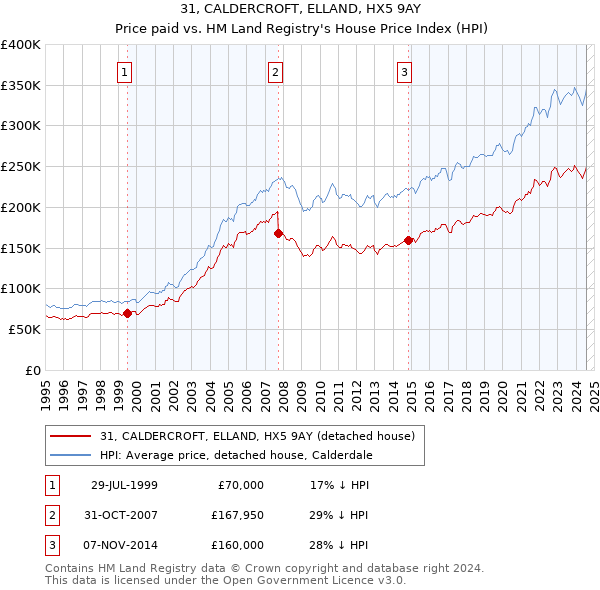 31, CALDERCROFT, ELLAND, HX5 9AY: Price paid vs HM Land Registry's House Price Index