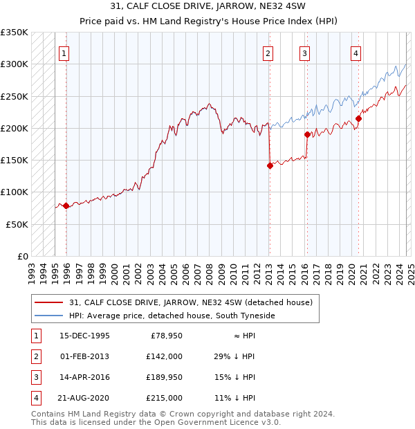 31, CALF CLOSE DRIVE, JARROW, NE32 4SW: Price paid vs HM Land Registry's House Price Index