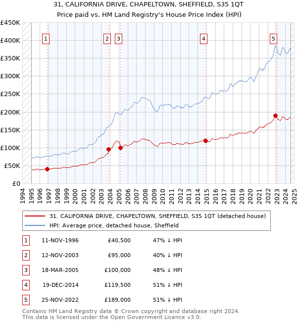 31, CALIFORNIA DRIVE, CHAPELTOWN, SHEFFIELD, S35 1QT: Price paid vs HM Land Registry's House Price Index