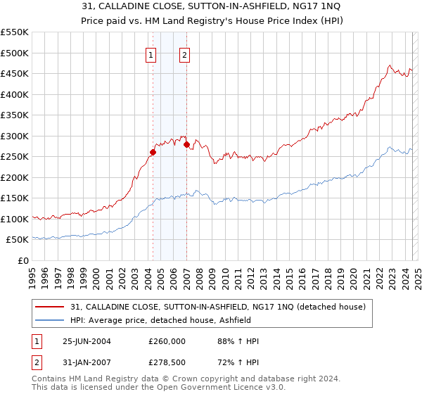 31, CALLADINE CLOSE, SUTTON-IN-ASHFIELD, NG17 1NQ: Price paid vs HM Land Registry's House Price Index