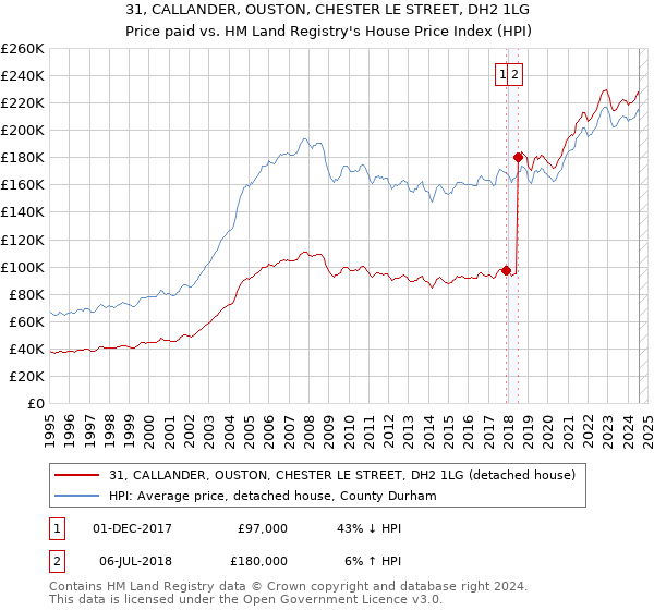 31, CALLANDER, OUSTON, CHESTER LE STREET, DH2 1LG: Price paid vs HM Land Registry's House Price Index