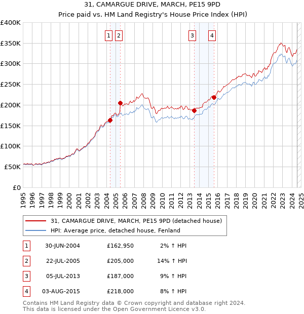 31, CAMARGUE DRIVE, MARCH, PE15 9PD: Price paid vs HM Land Registry's House Price Index