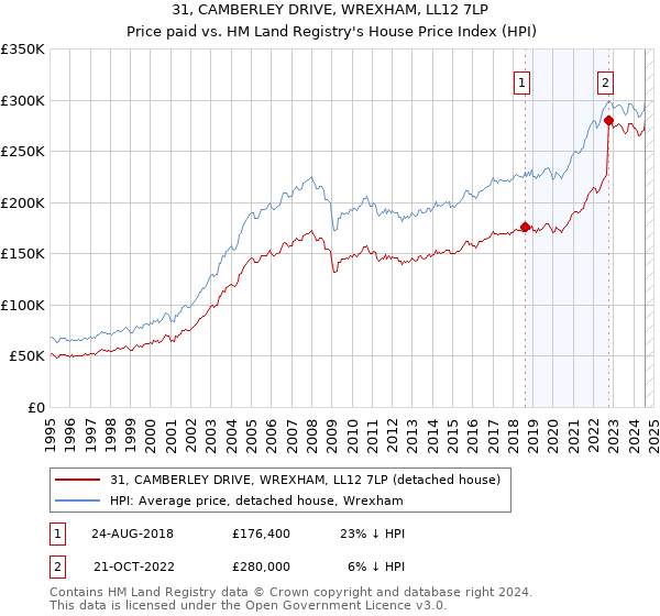 31, CAMBERLEY DRIVE, WREXHAM, LL12 7LP: Price paid vs HM Land Registry's House Price Index