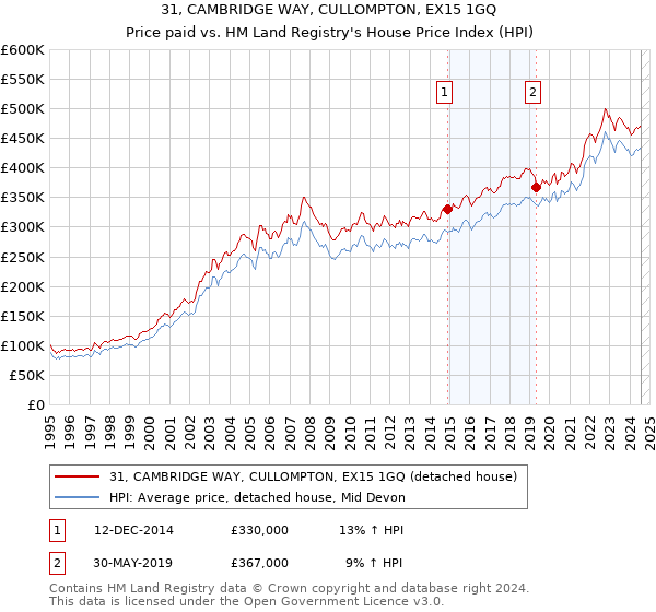 31, CAMBRIDGE WAY, CULLOMPTON, EX15 1GQ: Price paid vs HM Land Registry's House Price Index