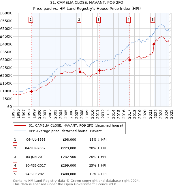 31, CAMELIA CLOSE, HAVANT, PO9 2FQ: Price paid vs HM Land Registry's House Price Index