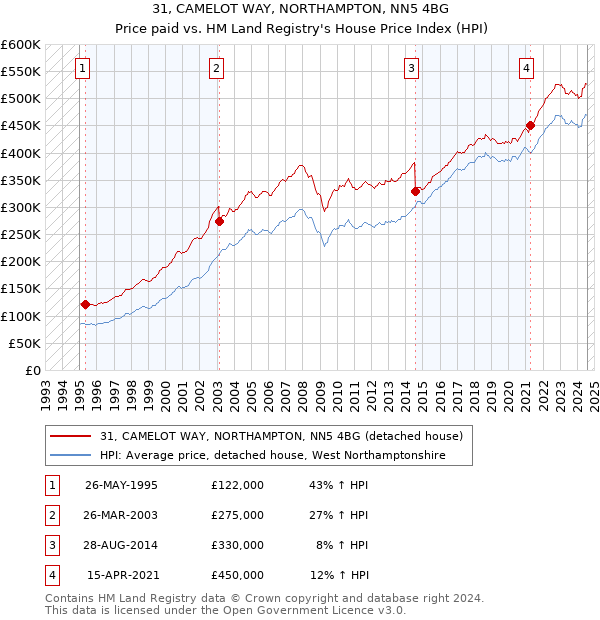 31, CAMELOT WAY, NORTHAMPTON, NN5 4BG: Price paid vs HM Land Registry's House Price Index