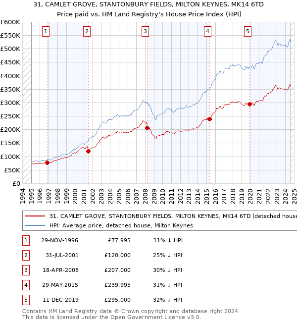 31, CAMLET GROVE, STANTONBURY FIELDS, MILTON KEYNES, MK14 6TD: Price paid vs HM Land Registry's House Price Index