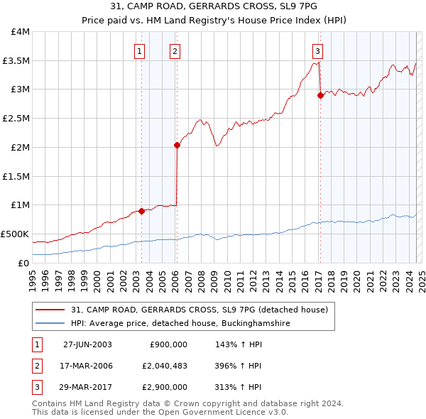 31, CAMP ROAD, GERRARDS CROSS, SL9 7PG: Price paid vs HM Land Registry's House Price Index