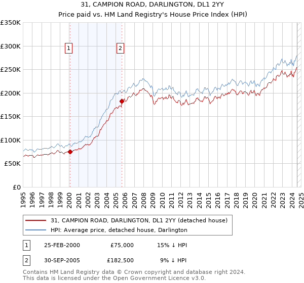 31, CAMPION ROAD, DARLINGTON, DL1 2YY: Price paid vs HM Land Registry's House Price Index