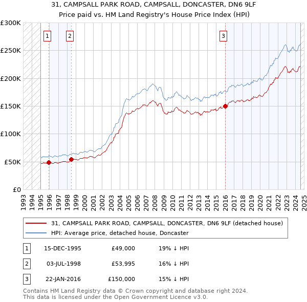 31, CAMPSALL PARK ROAD, CAMPSALL, DONCASTER, DN6 9LF: Price paid vs HM Land Registry's House Price Index