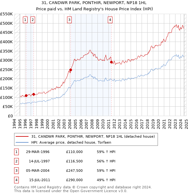 31, CANDWR PARK, PONTHIR, NEWPORT, NP18 1HL: Price paid vs HM Land Registry's House Price Index