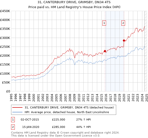 31, CANTERBURY DRIVE, GRIMSBY, DN34 4TS: Price paid vs HM Land Registry's House Price Index