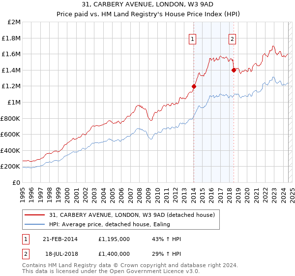 31, CARBERY AVENUE, LONDON, W3 9AD: Price paid vs HM Land Registry's House Price Index