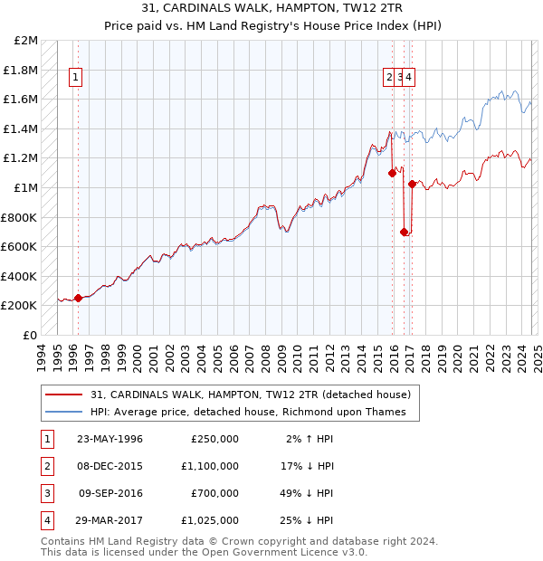 31, CARDINALS WALK, HAMPTON, TW12 2TR: Price paid vs HM Land Registry's House Price Index