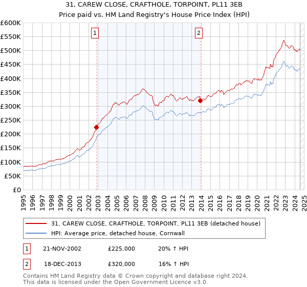 31, CAREW CLOSE, CRAFTHOLE, TORPOINT, PL11 3EB: Price paid vs HM Land Registry's House Price Index