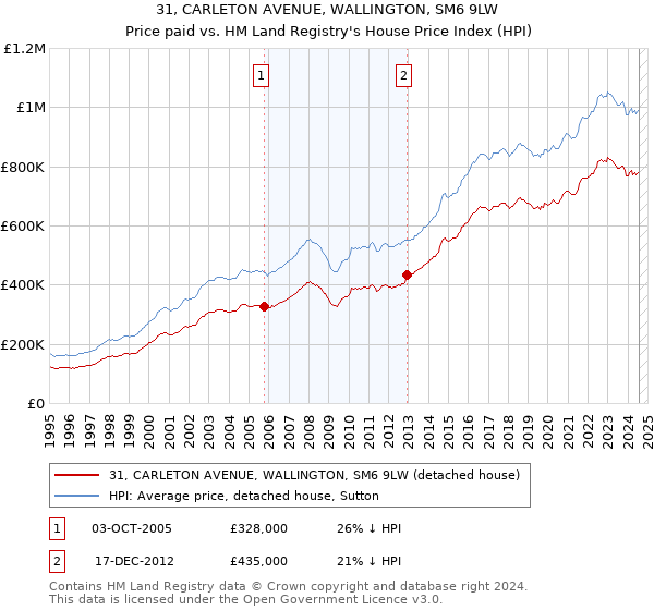 31, CARLETON AVENUE, WALLINGTON, SM6 9LW: Price paid vs HM Land Registry's House Price Index