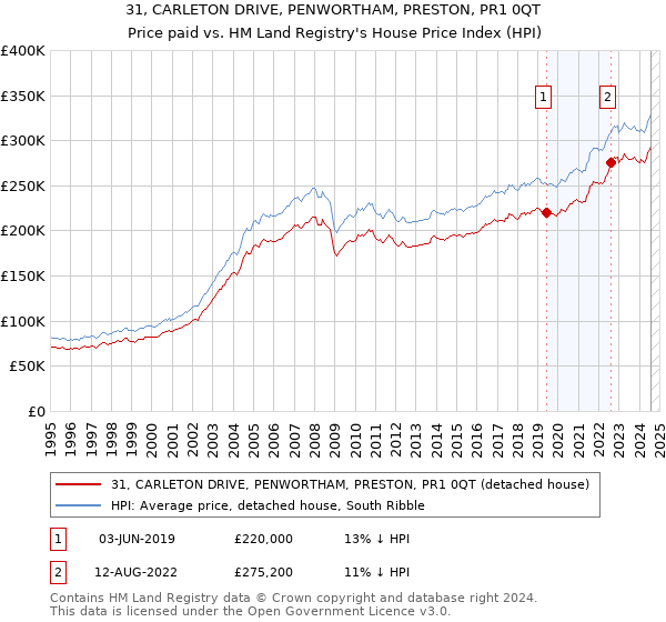 31, CARLETON DRIVE, PENWORTHAM, PRESTON, PR1 0QT: Price paid vs HM Land Registry's House Price Index