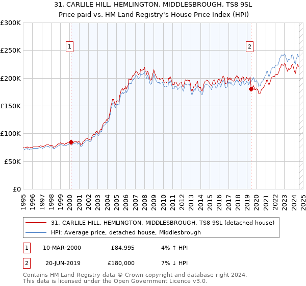 31, CARLILE HILL, HEMLINGTON, MIDDLESBROUGH, TS8 9SL: Price paid vs HM Land Registry's House Price Index