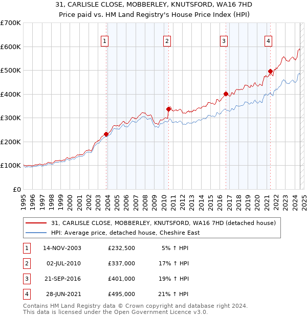 31, CARLISLE CLOSE, MOBBERLEY, KNUTSFORD, WA16 7HD: Price paid vs HM Land Registry's House Price Index