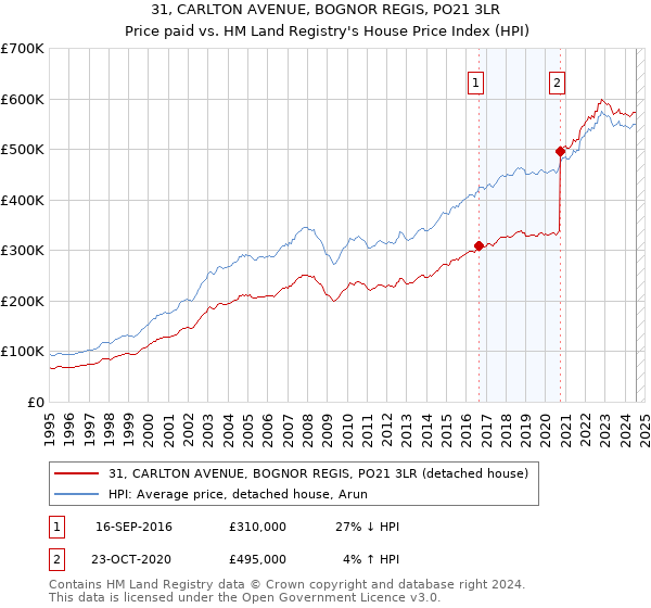 31, CARLTON AVENUE, BOGNOR REGIS, PO21 3LR: Price paid vs HM Land Registry's House Price Index