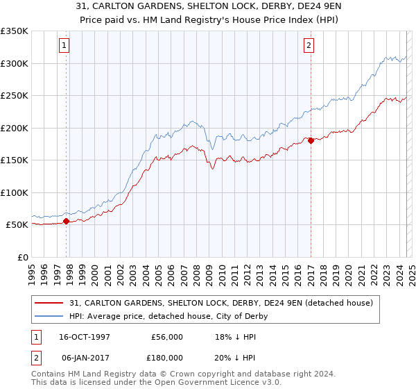 31, CARLTON GARDENS, SHELTON LOCK, DERBY, DE24 9EN: Price paid vs HM Land Registry's House Price Index