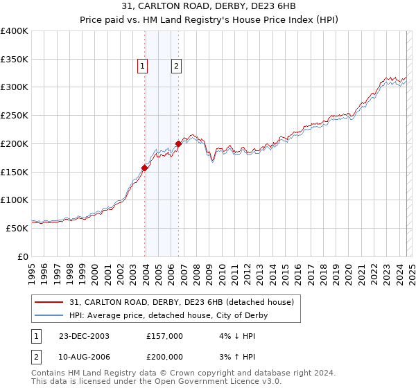 31, CARLTON ROAD, DERBY, DE23 6HB: Price paid vs HM Land Registry's House Price Index