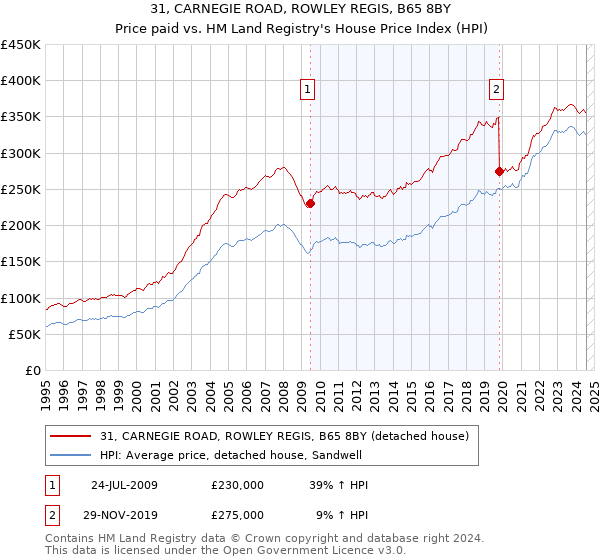 31, CARNEGIE ROAD, ROWLEY REGIS, B65 8BY: Price paid vs HM Land Registry's House Price Index