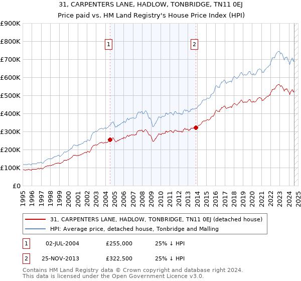 31, CARPENTERS LANE, HADLOW, TONBRIDGE, TN11 0EJ: Price paid vs HM Land Registry's House Price Index