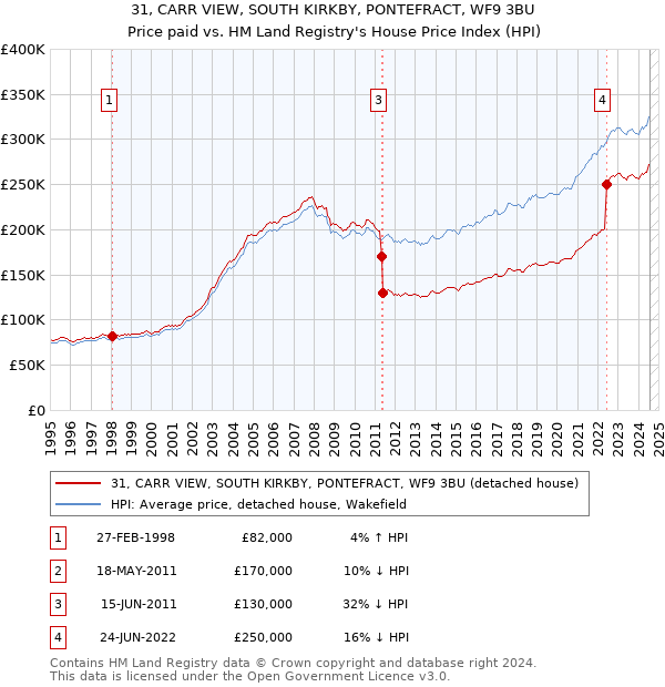 31, CARR VIEW, SOUTH KIRKBY, PONTEFRACT, WF9 3BU: Price paid vs HM Land Registry's House Price Index