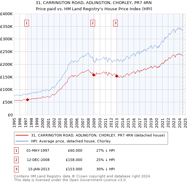 31, CARRINGTON ROAD, ADLINGTON, CHORLEY, PR7 4RN: Price paid vs HM Land Registry's House Price Index