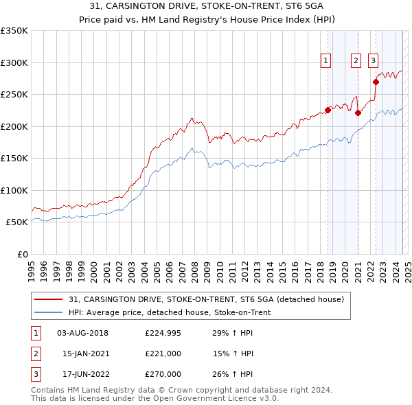 31, CARSINGTON DRIVE, STOKE-ON-TRENT, ST6 5GA: Price paid vs HM Land Registry's House Price Index