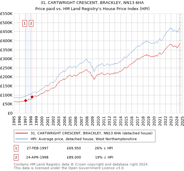 31, CARTWRIGHT CRESCENT, BRACKLEY, NN13 6HA: Price paid vs HM Land Registry's House Price Index