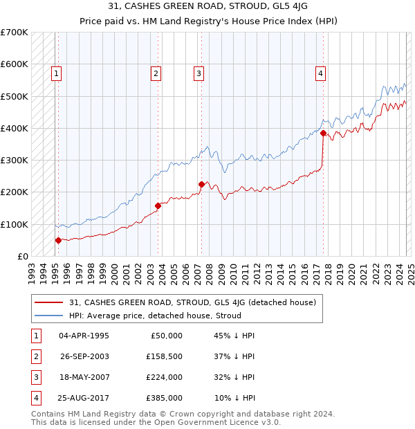 31, CASHES GREEN ROAD, STROUD, GL5 4JG: Price paid vs HM Land Registry's House Price Index