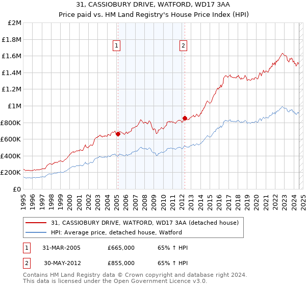 31, CASSIOBURY DRIVE, WATFORD, WD17 3AA: Price paid vs HM Land Registry's House Price Index